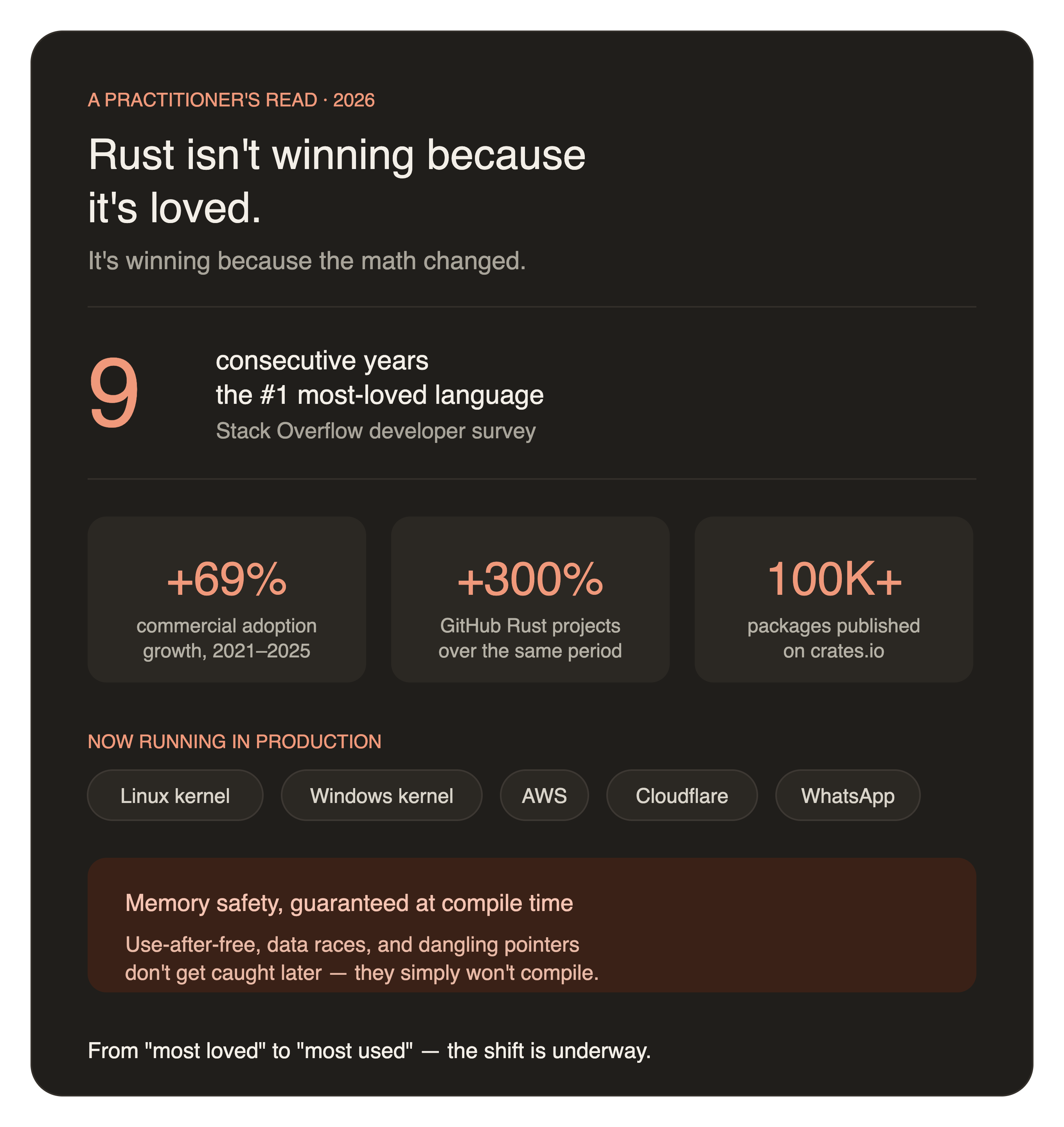 Rust isn't winning because it's loved